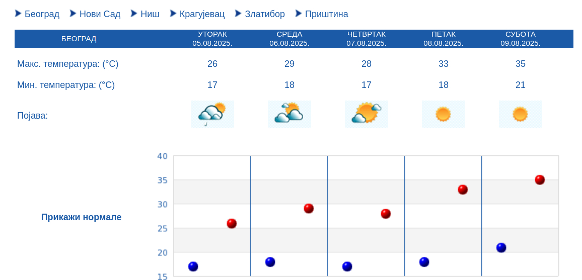 Vreme danas promenljivo: Do kada se očekuje kiša? 2