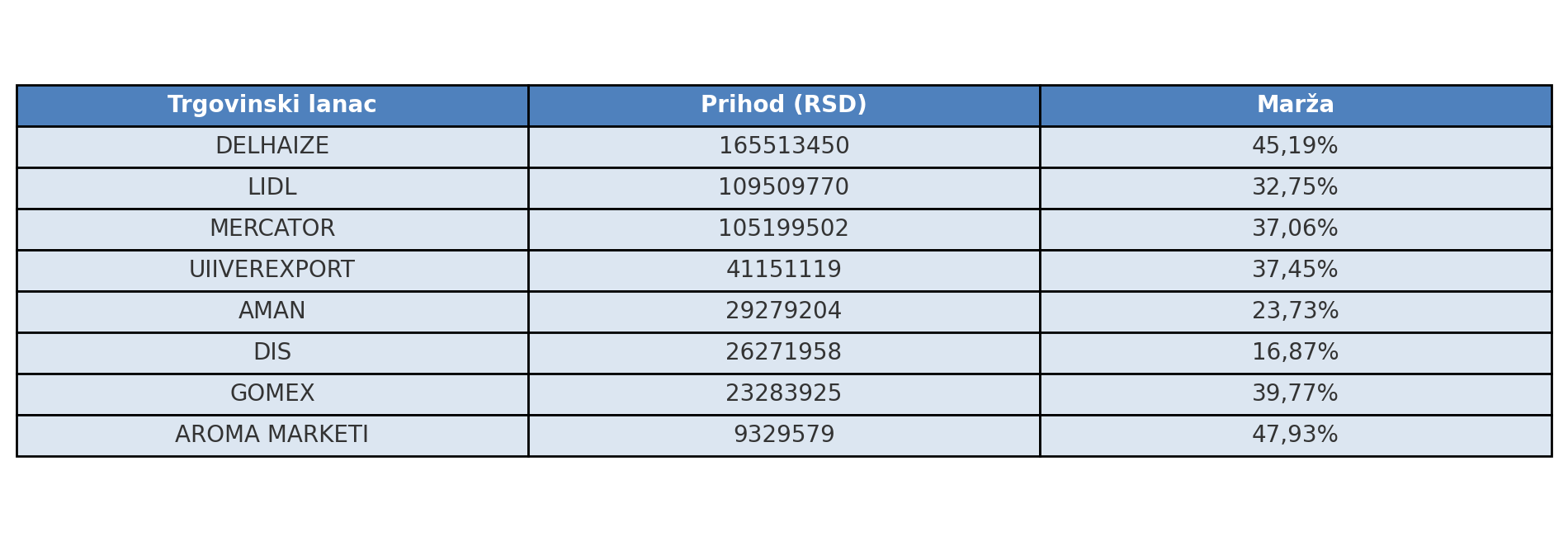 "Izmenom Uredbe o maržama propao pritisak trgovaca": Da li je država uspela da zatvori rupe u propisima? 2 "Izmenom Uredbe o maržama propao pritisak trgovaca": Da li je država uspela da zatvori rupe u propisima? 2