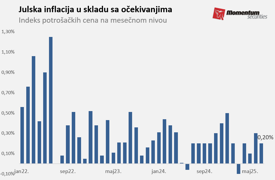Svetske berze: Volstrit na novom maksimumu u očekivanju nižih kamata 2 Svetske berze: Volstrit na novom maksimumu u očekivanju nižih kamata 2