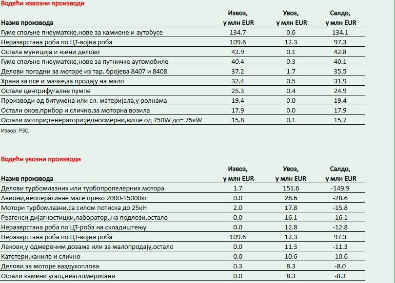 Grafički prikaz robne razmene između Srbije i Amerike