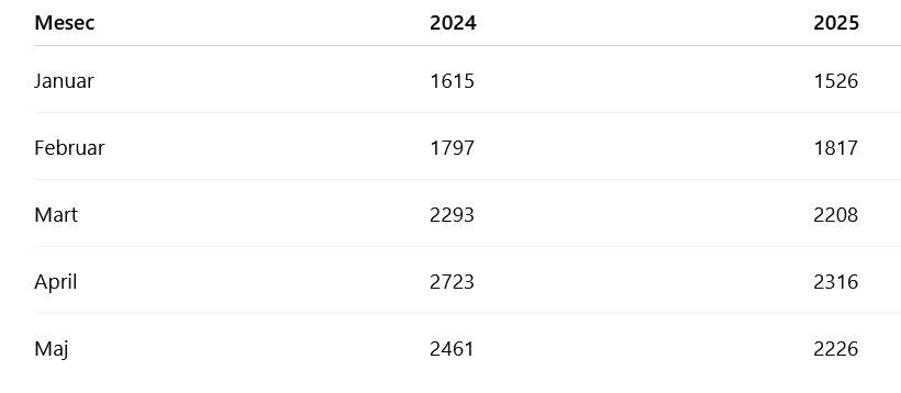"Cene skaču i kad vetar dune": Zašto su poskupeli stanovi u Srbiji? 2
