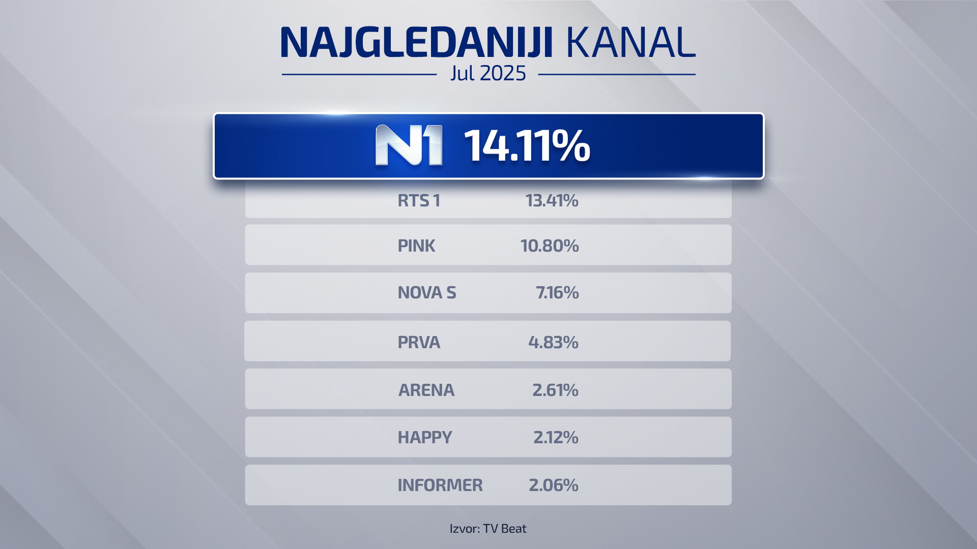 N1 najgledanija televizija u julu: Poverenje građana raste, vlast ostaje nema na pretnje 2