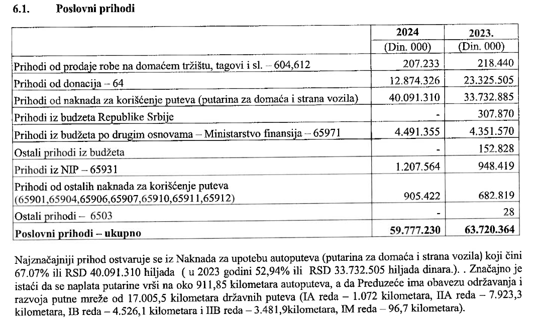 Put bez granica: Da li će Via Karpatija "odvući" milijarde sa srpskih puteva? 2