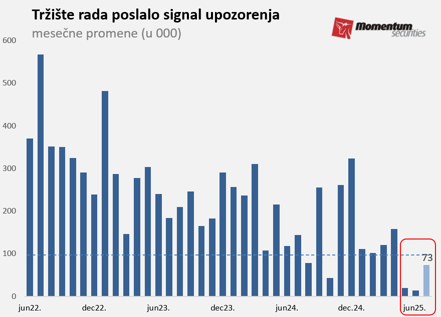 Svetske berze: Tržište rada zaplašilo investitore 2