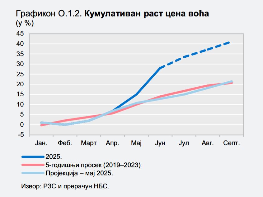 Koliko su cene trešanja, kajsija, malina i ostalog voća porasle u Srbiji ove godine? 3 Koliko su cene trešanja, kajsija, malina i ostalog voća porasle u Srbiji ove godine? 3