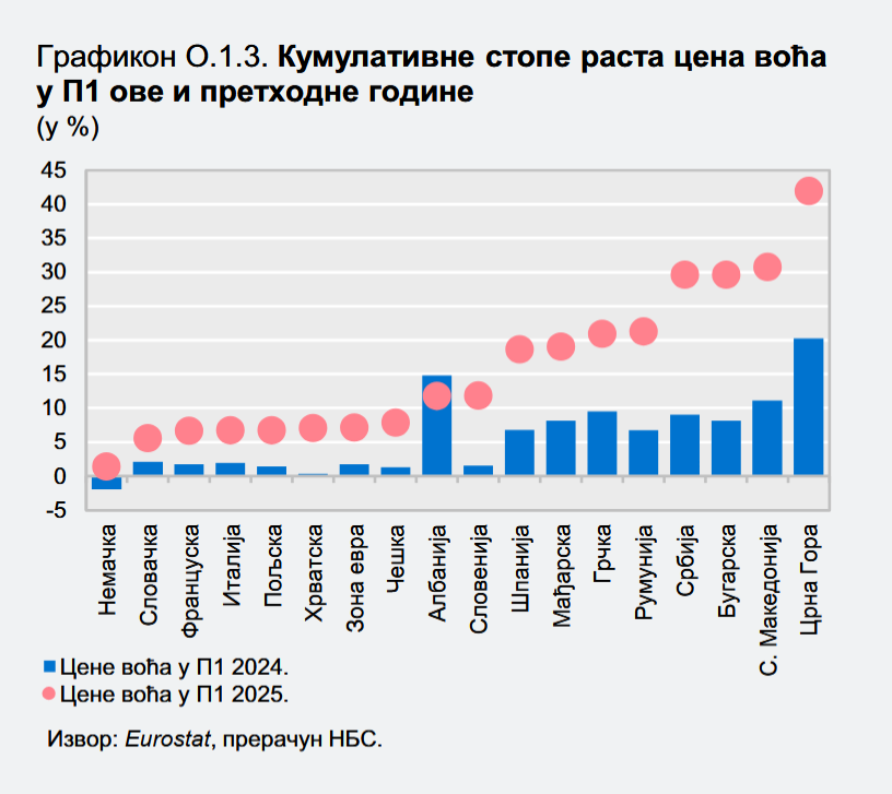 Koliko su cene trešanja, kajsija, malina i ostalog voća porasle u Srbiji ove godine? 4 Koliko su cene trešanja, kajsija, malina i ostalog voća porasle u Srbiji ove godine? 4