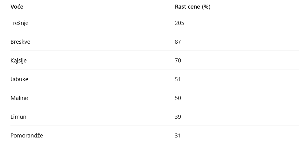 Koliko su cene trešanja, kajsija, malina i ostalog voća porasle u Srbiji ove godine? 2 Koliko su cene trešanja, kajsija, malina i ostalog voća porasle u Srbiji ove godine? 2