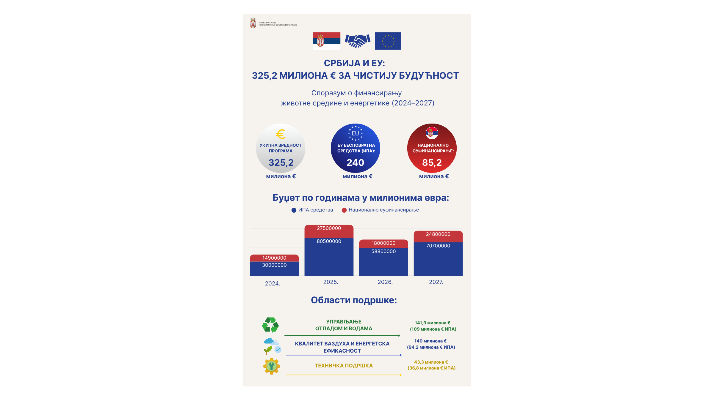Sporazum Srbije i EU o finansiranju zaštite životne sredine i energetike od 325 miliona evra 2