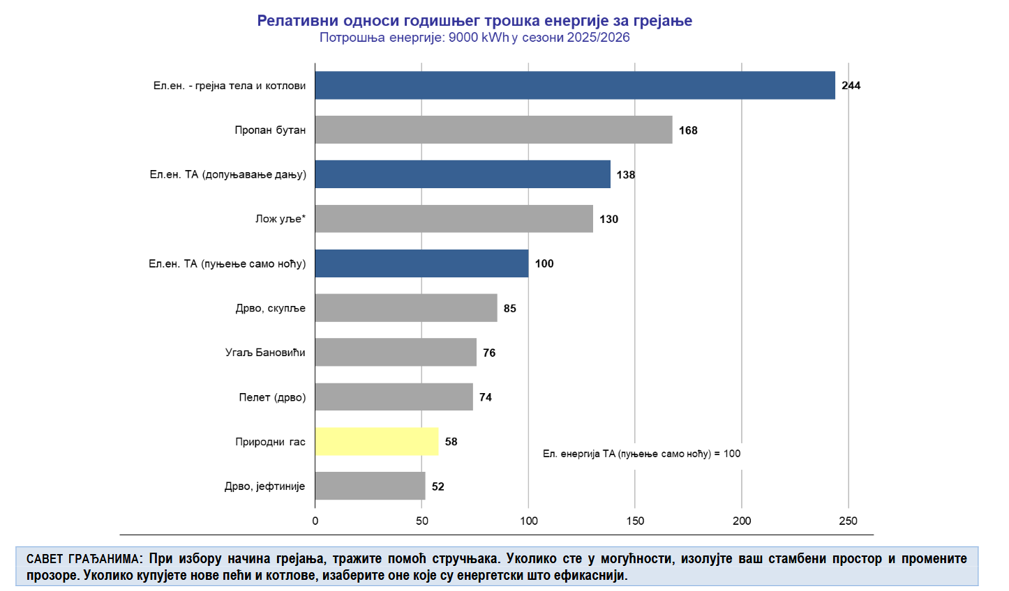 Koji energent će biti najjeftiniji za grejanje ove zime? 3