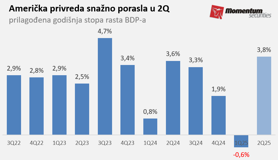 Svetske berze: Predah na tržištu nakon tri nedelje rasta 2