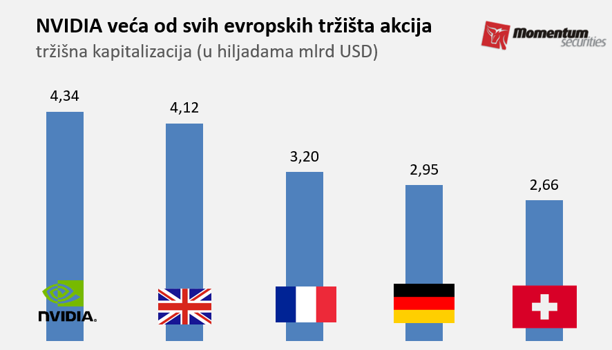 Svetske berze: NVIDIA nije uspela da podrži rast tržišta 2