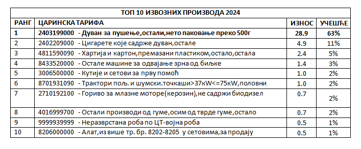 Najviše izvozimo duvan, a uvozimo gasna ulja: Šta za Srbiju znači Sporazum o slobodnoj trgovini sa Egiptom? 2