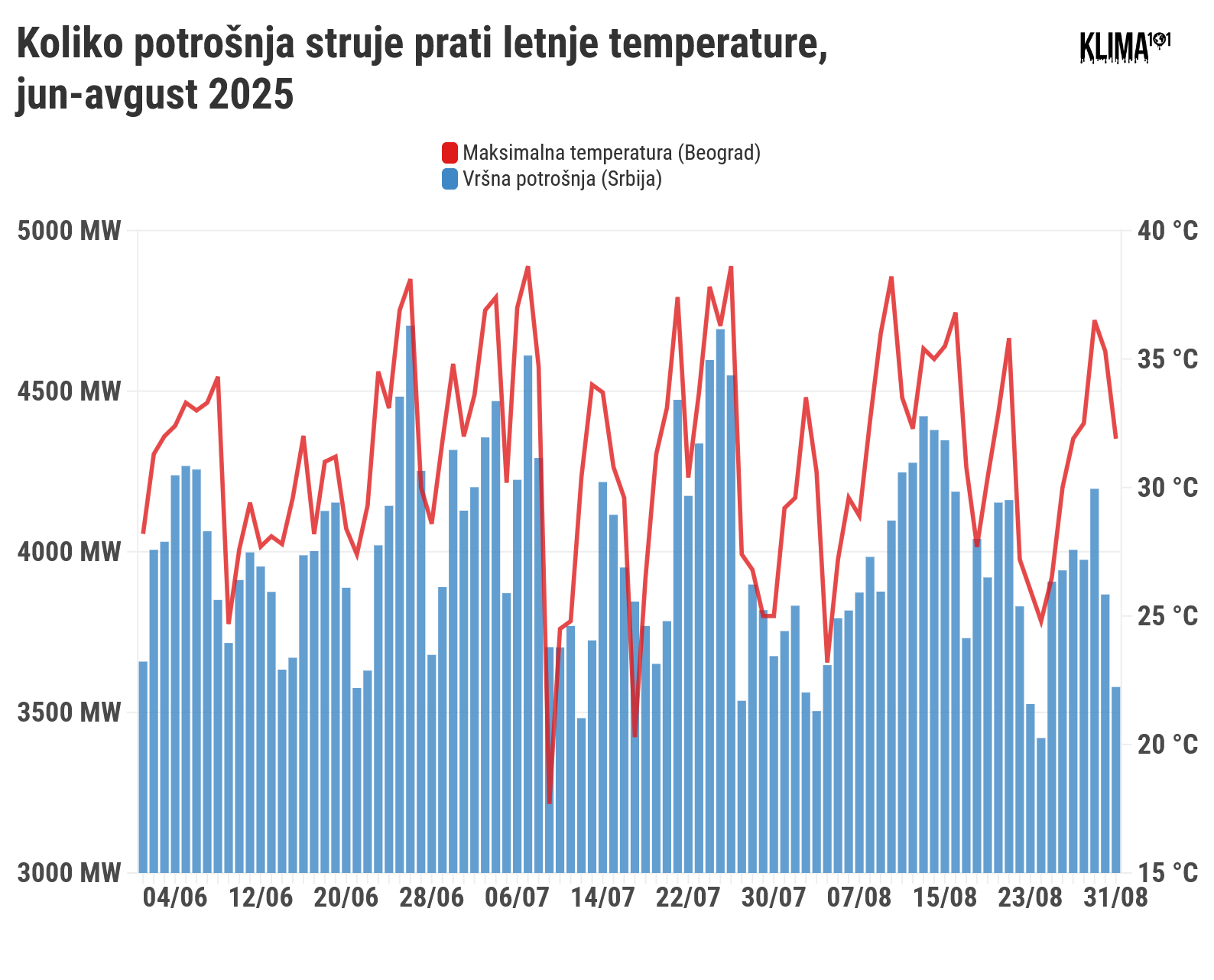 Kako su vrućine i klima uređaji doveli do drastično povećane letnje potrošnje struje? 2