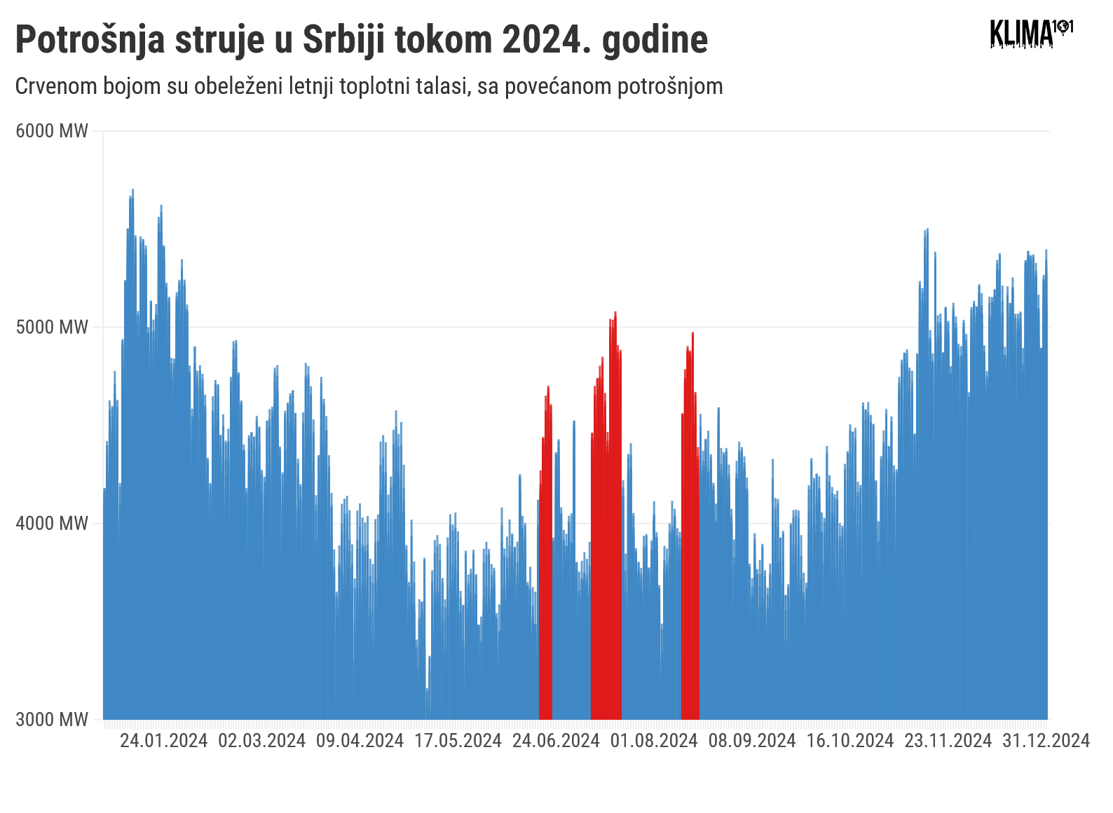 Kako su vrućine i klima uređaji doveli do drastično povećane letnje potrošnje struje? 4