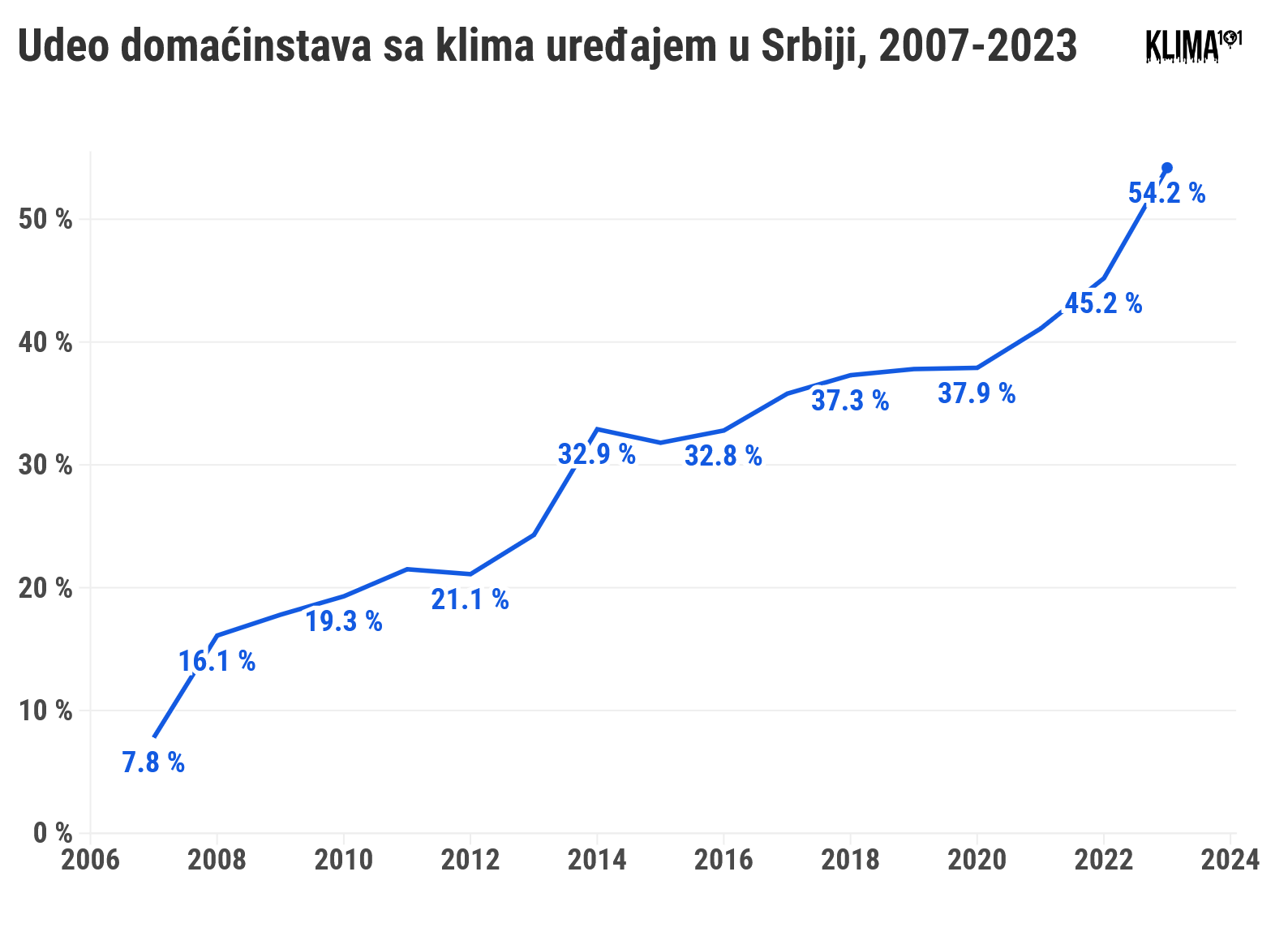Kako su vrućine i klima uređaji doveli do drastično povećane letnje potrošnje struje? 3