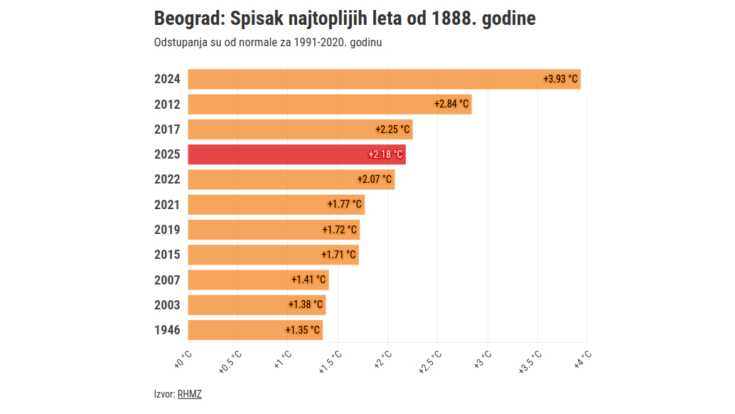 Leto 2025: Među najtoplijim i najsušnijim u istoriji merenja u Srbiji 2