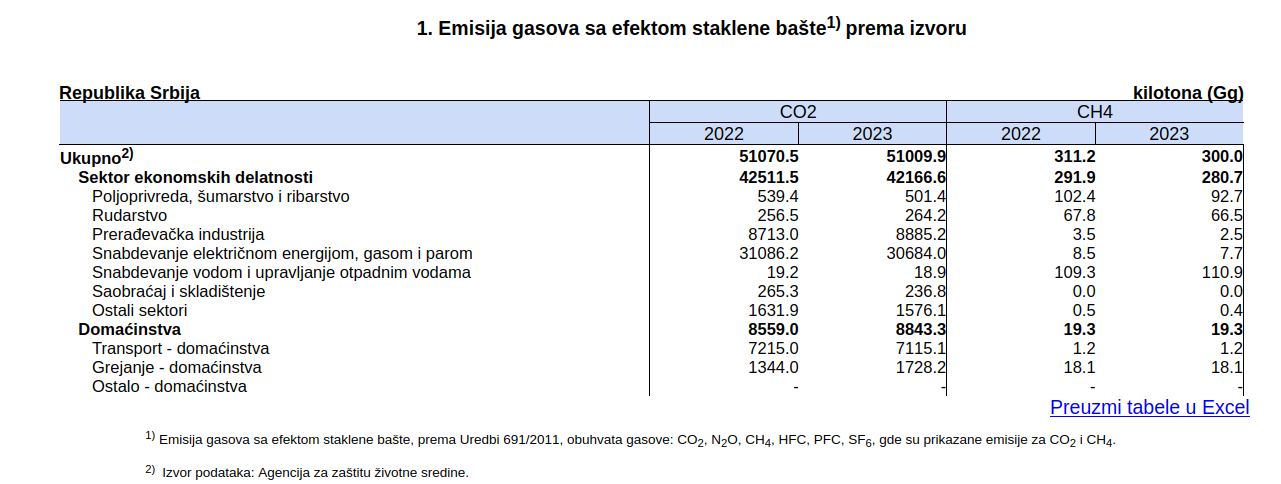 RZS: U Srbiji emisija ugljen-dioksida u 2023. smanjena za 0,1 odsto 2 RZS: U Srbiji emisija ugljen-dioksida u 2023. smanjena za 0,1 odsto 2