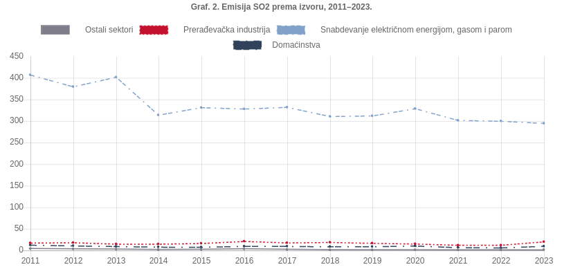 RZS: U Srbiji emisija ugljen-dioksida u 2023. smanjena za 0,1 odsto 3 RZS: U Srbiji emisija ugljen-dioksida u 2023. smanjena za 0,1 odsto 3