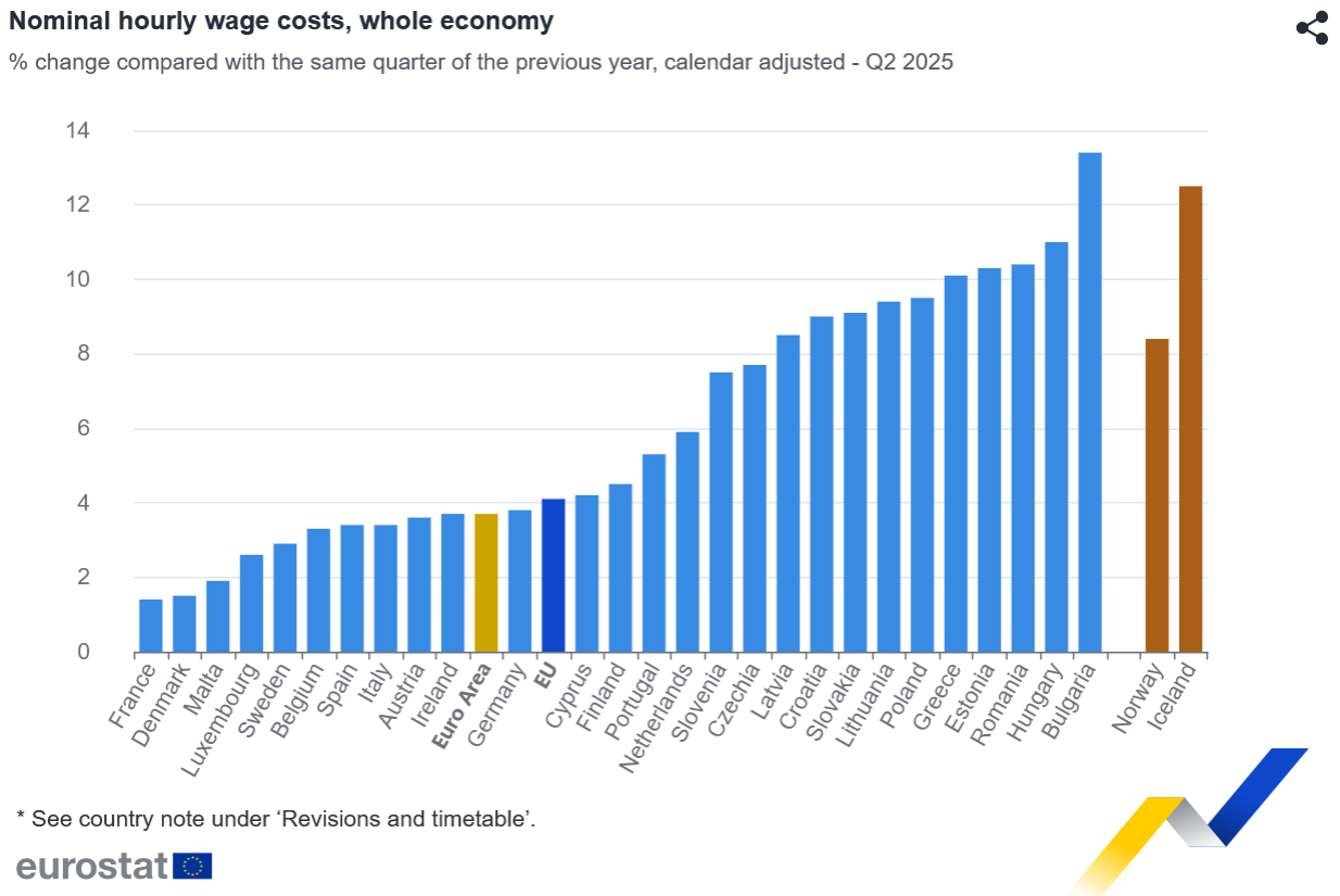 Najveći rast plata u EU u Bugarskoj, najmanji u Francuskoj 2