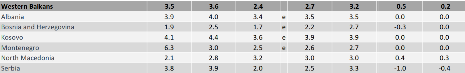 EBRD: Privredni rast Srbije pada na 2,5 odsto 2