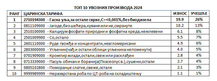 Najviše izvozimo duvan, a uvozimo gasna ulja: Šta za Srbiju znači Sporazum o slobodnoj trgovini sa Egiptom? 3