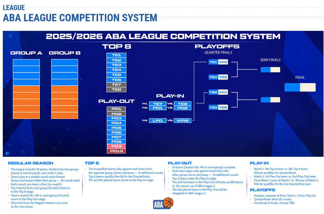 Velika promena: Počinje potpuno drugačija ABA liga u odnosu na ranije sezone 2 ABA liga