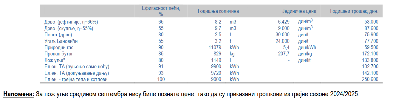 Koji energent će biti najjeftiniji za grejanje ove zime? 2