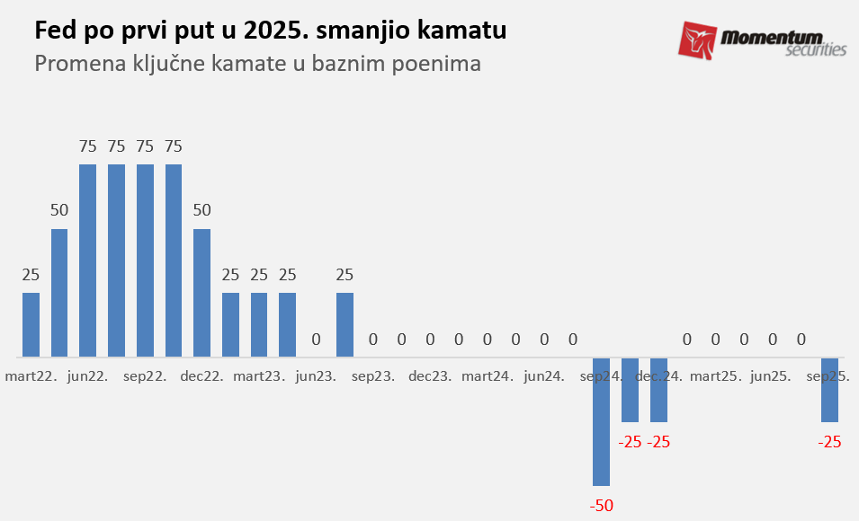 Svetske berze: Niže kamate gurnule akcije na nove rekorde 2 Svetske berze: Niže kamate gurnule akcije na nove rekorde 2