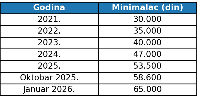 Kako su poskupljenja hrane pojela rast penzija? 2 Kako su poskupljenja hrane pojela rast penzija? 2