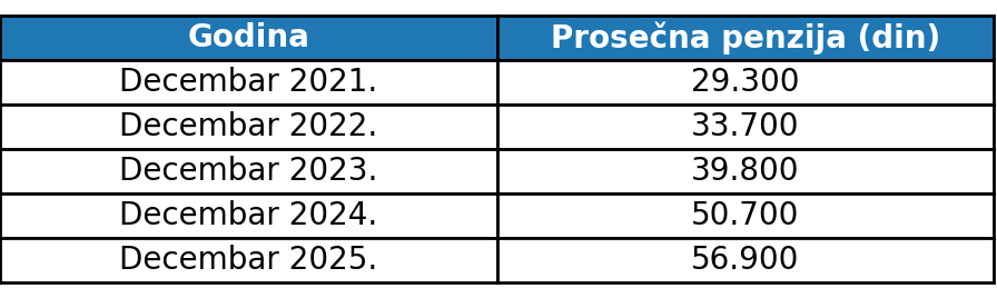 Kako su poskupljenja hrane pojela rast penzija? 3 Kako su poskupljenja hrane pojela rast penzija? 3
