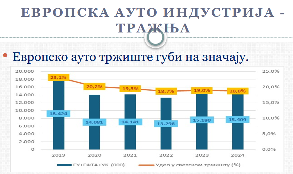 Da li Evropa može ponovo da bude lider u automobilskoj industriji? 2