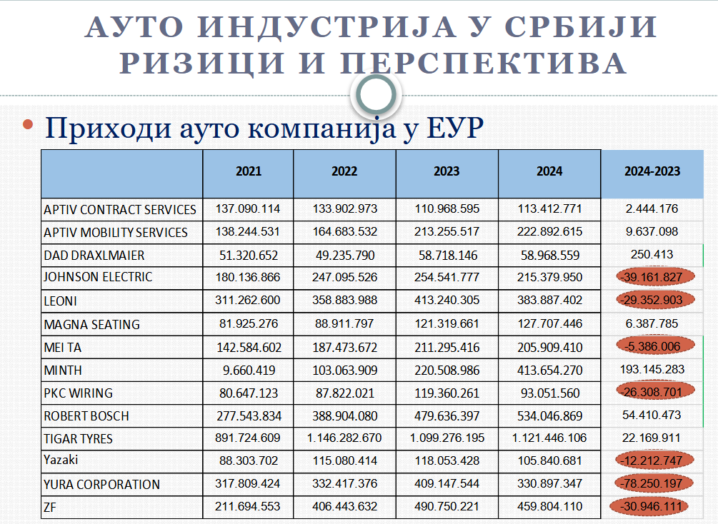 Severna Afrika zameniće Srbiju: Kakva je budućnost auto-industrije i koliko je kriza zahvatila srpsko tržište? 1