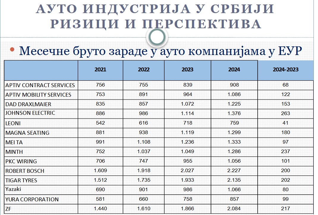 Severna Afrika zameniće Srbiju: Kakva je budućnost auto-industrije i koliko je kriza zahvatila srpsko tržište? 3