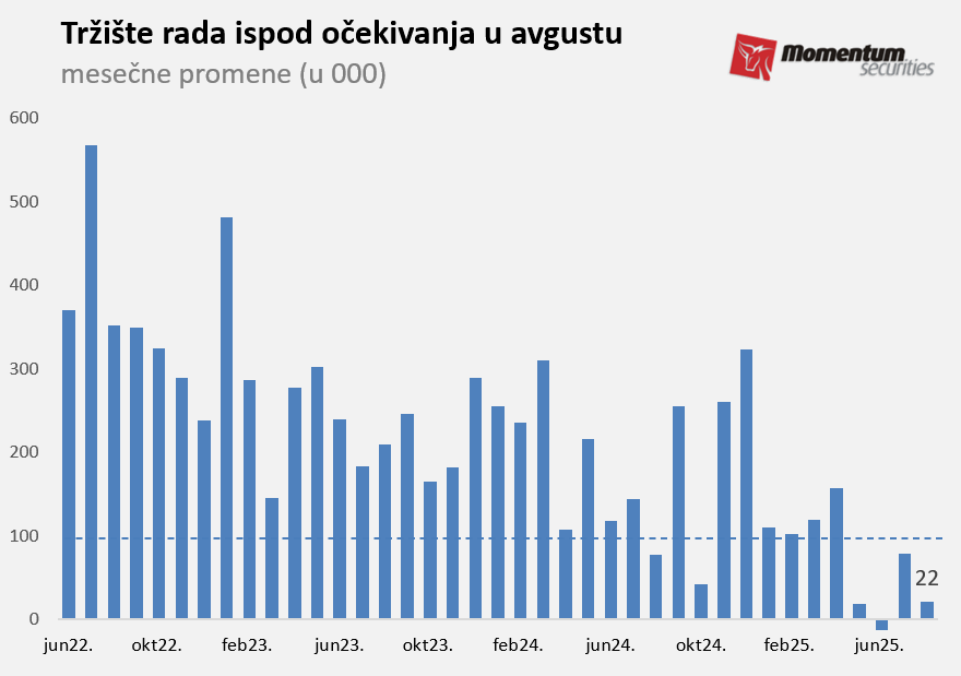 Svetske berze: Tržište rada slabi, pad kamata sve izvesniji 2