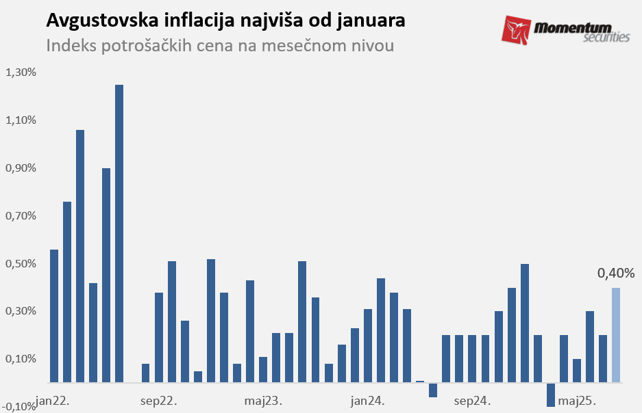 Svetske berze: U iščekivanju smanjenja kamata FED-a 2 Svetske berze: U iščekivanju smanjenja kamata FED-a 1
