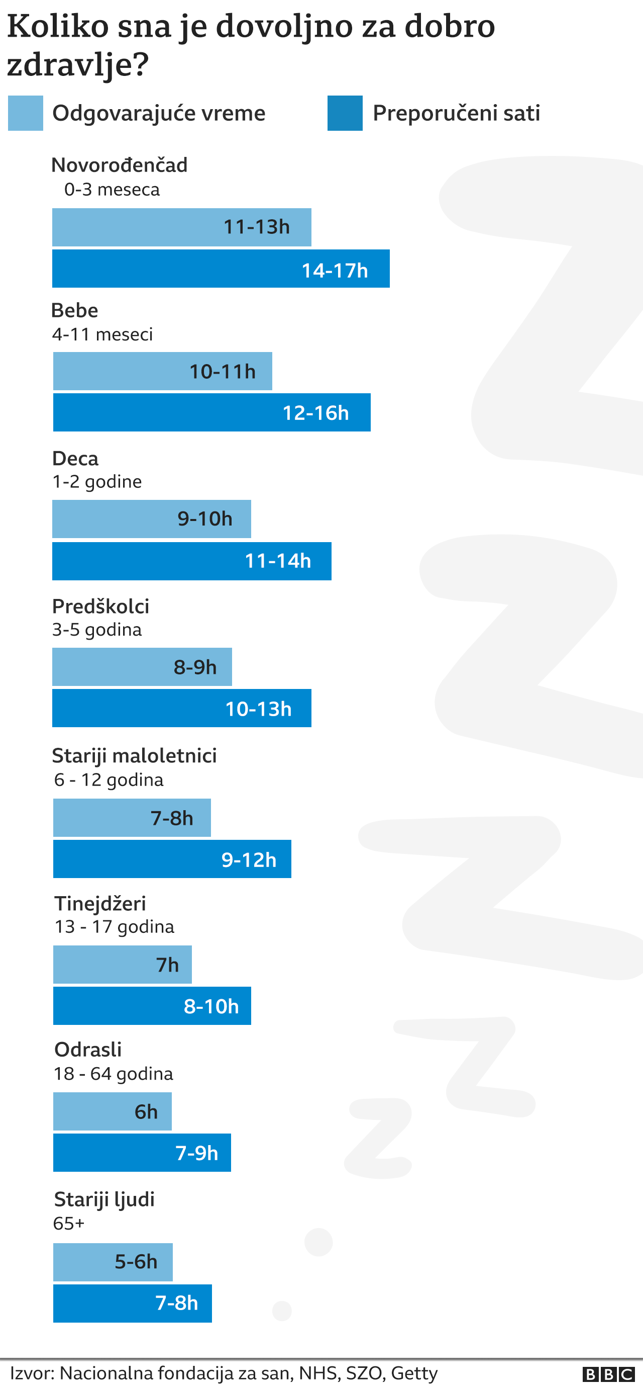 Grafika prikazuje koliko sati sna je potrebno za dobro zdravlje
