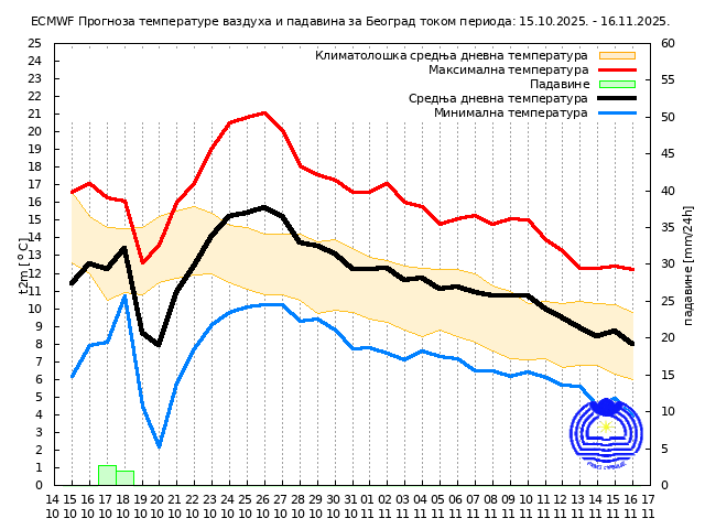 RHMZ objavio prognozu vremena do 16. novembra 2 RHMZ objavio prognozu vremena do 16. novembra 2