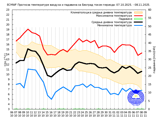 RHMZ objavio prognozu vremena za narednih mesec dana 2