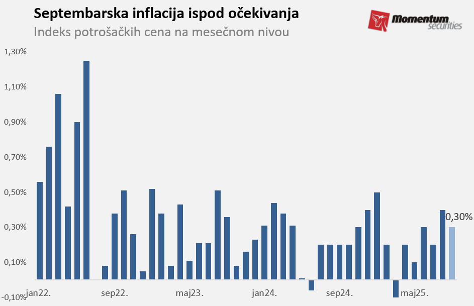 Svetske berze: Novi rast Volstrita uoči ključnih 3Q objava 2