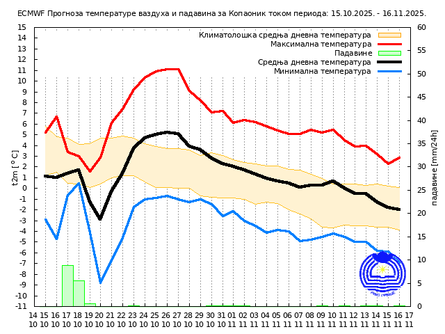 RHMZ objavio prognozu vremena do 16. novembra 7 RHMZ objavio prognozu vremena do 16. novembra 7