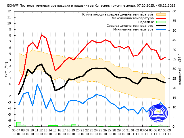 RHMZ objavio prognozu vremena za narednih mesec dana 7
