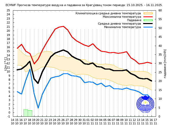 RHMZ objavio prognozu vremena do 16. novembra 4 RHMZ objavio prognozu vremena do 16. novembra 4