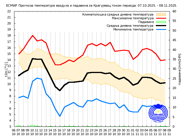 RHMZ objavio prognozu vremena za narednih mesec dana 5