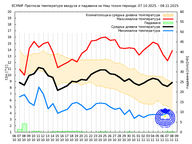 RHMZ objavio prognozu vremena za narednih mesec dana 4