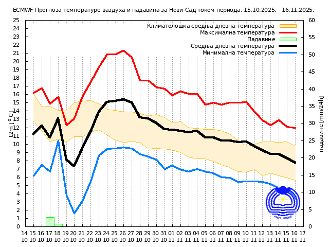 RHMZ objavio prognozu vremena do 16. novembra 3 RHMZ objavio prognozu vremena do 16. novembra 3