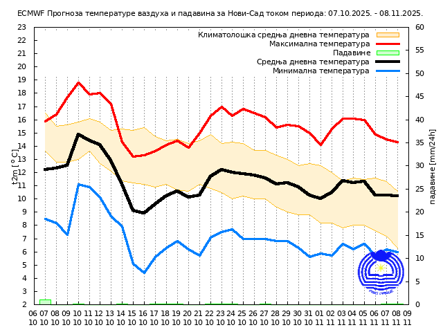 RHMZ objavio prognozu vremena za narednih mesec dana 3