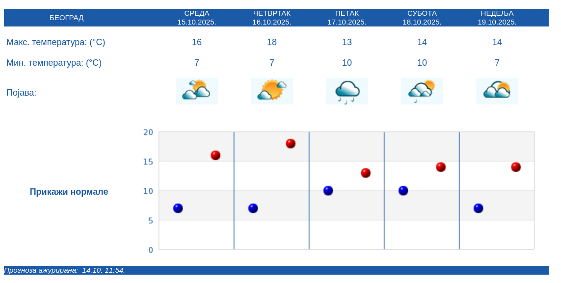RHMZ najavio od sutra promene vremena 2