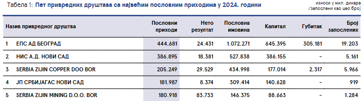 Sto naj...: Privredom Srbije dominiraju državni monopoli i strani investitori 2