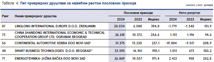 Sto naj...: Privredom Srbije dominiraju državni monopoli i strani investitori 3