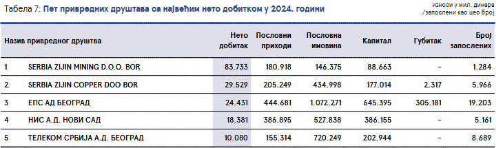 Sto naj...: Privredom Srbije dominiraju državni monopoli i strani investitori 4